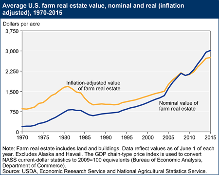 Growth in average U.S. farm real estate value slows