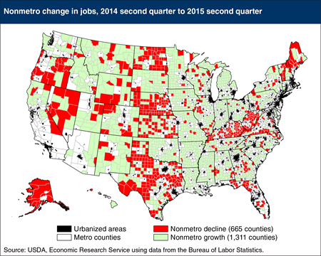 Nonmetro job growth accelerates in 2015, but is unevenly distributed