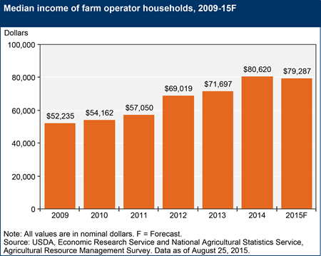 Median income of farm operator households expected to dip in 2015
