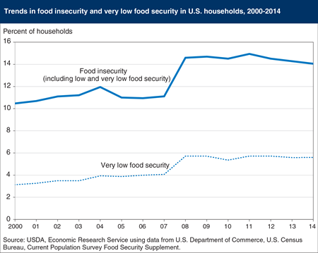 Prevalence of food insecurity in 2014 was essentially unchanged from 2013 and 2012, down from 2011
