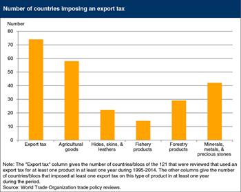 Agricultural goods are the most common target of export taxes
