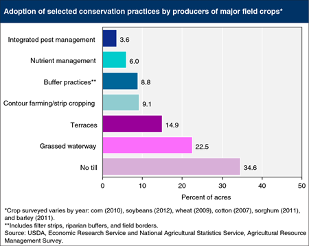 Some conservation practices are more widely adopted than others