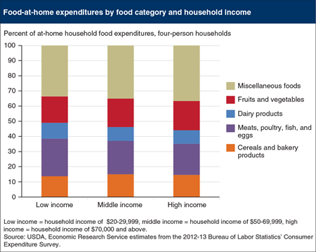 Allocation of food-at-home expenditures across food categories does not vary much by income