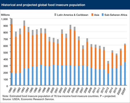 Global food insecure population projected to increase