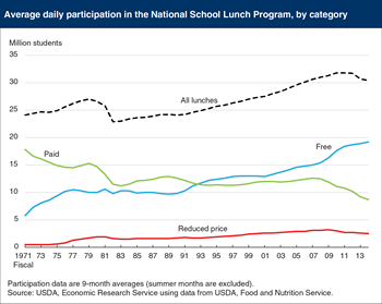 Number of students paying full price for school lunches declined since the 2007-09 recession