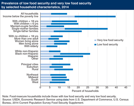 Prevalence of food insecurity varied by household characteristics in 2014