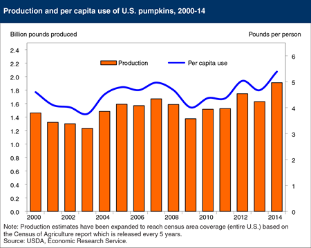 U.S. pumpkin production and use are growing