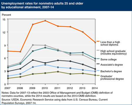 Nonmetro unemployment rates have declined, but remain highest for adults with the lowest levels of education