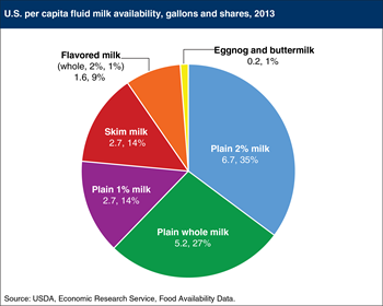 Two-percent milk accounts for the largest share of fluid milk availability