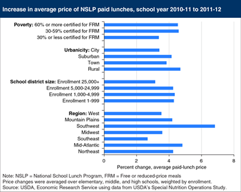 Rural school districts and those in the Southwest reported largest lunch price increases