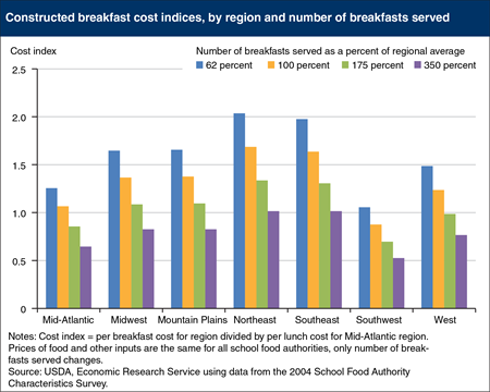 School breakfast costs drop as number of breakfasts served increases