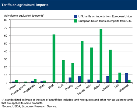 Many U.S. agricultural goods shipped to the European Union face high tariffs