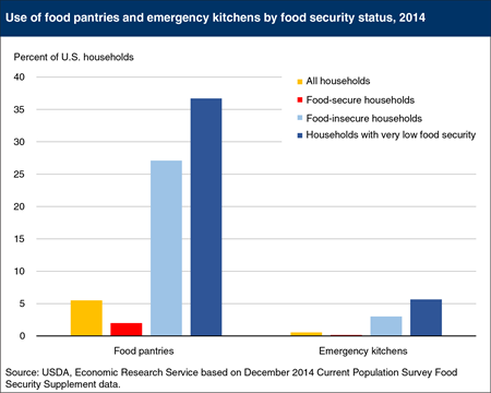 One in four food-insecure households visited food pantries in 2014