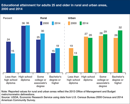 Rural education levels improve, still lag urban areas