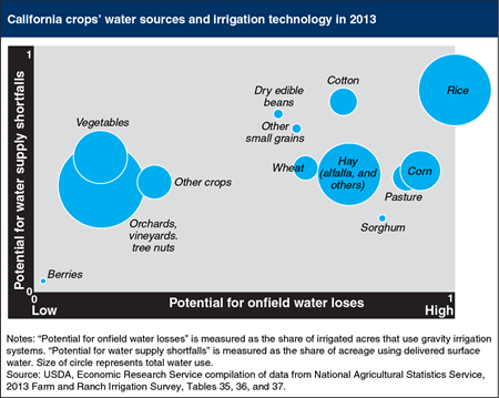 Editor's Pick 2015, #10:<br> California's irrigation varies by crop