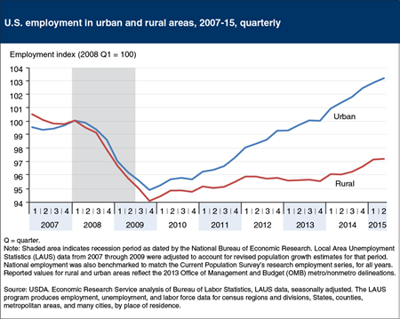 Editor's Pick 2015, #5:<br>Rural employment yet to recover to prerecession levels
