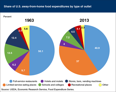Share of eating-out expenditures at limited-service places more than tripled during the past half century