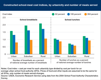 Costs per school breakfast drop more sharply than per-lunch costs as number served increases