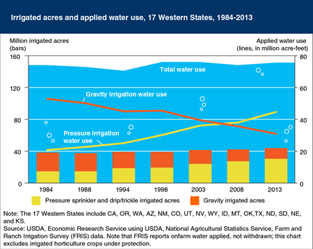 More efficient irrigation methods are being adopted on farmland in the Western United States
