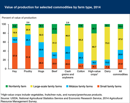 Midsize and large-scale family farms dominate the production of dairy, cotton, and cash grains/soybeans