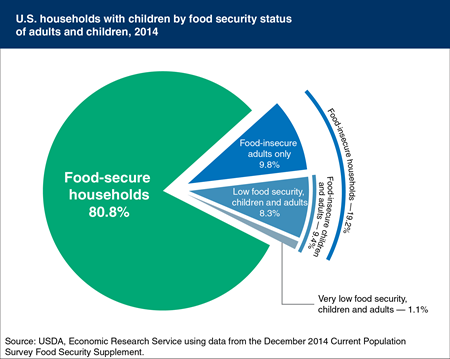 One in five households with children were food insecure at some time in 2014