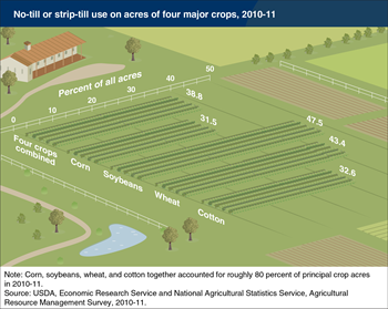 No-till and strip-till were widely used —although not predominantly— on U.S. crop acres in 2010-11