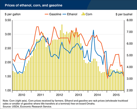 Falling prices for corn and gasoline drive ethanol prices lower