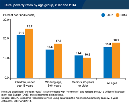 Among age groups, children faced highest poverty rates in rural America in 2014