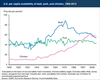 Chicken's popularity makes it the most consumed U.S. meat