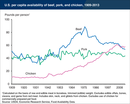 Chicken's popularity makes it the most consumed U.S. meat