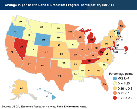 Per-capita participation in USDA's School Breakfast Program grew from 2009 to 2014 in almost all States