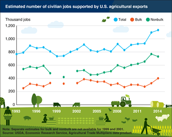 U.S. jobs supported by agricultural exports grew in 2014