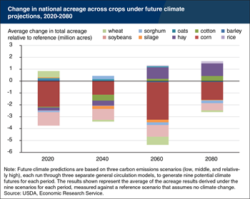 Climate change is projected to cause declines and shifts in fieldcrop acreage across the United States