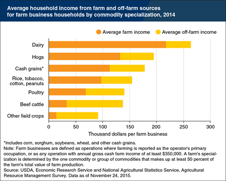 Household income from farming varies by farm business type