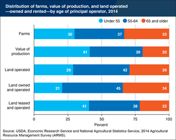 Older farmers play a larger role in farmland ownership than in production