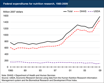 Federal funding for nutrition research has grown