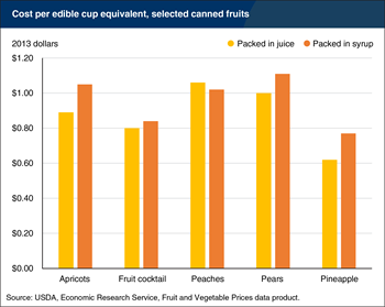 Canned fruit isn't more expensive when packed in juice
