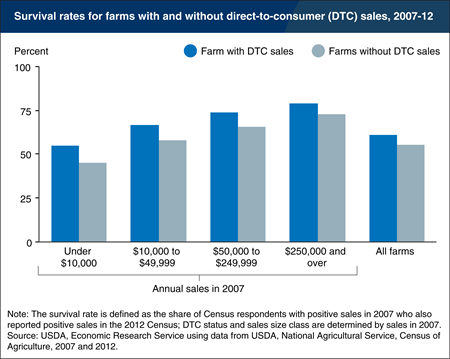 Farms with direct-to-consumer (DTC) sales had higher rates of business survival between 2007 and 2012