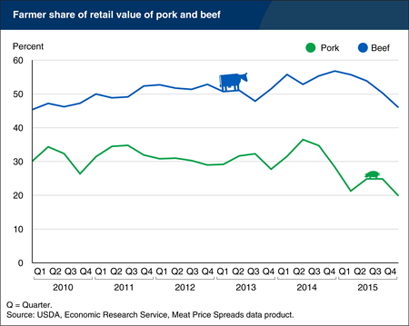Farmer share of retail value of red meat is declining