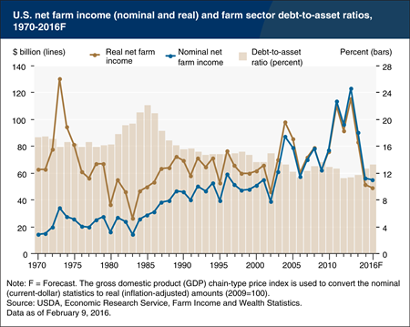 Lower U.S. farm sector income and higher debt-to-asset ratios are forecast for 2016