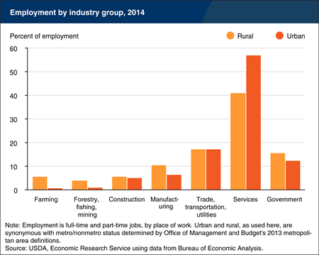 Service industries account for the largest share of rural and urban employment