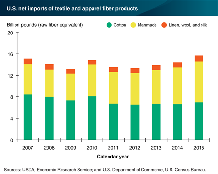 Manmade fibers account for a growing share of textile imports