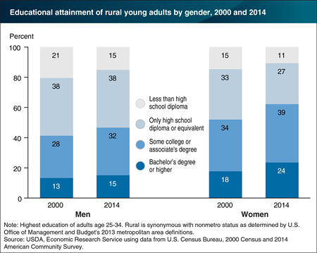 Rural women, especially young women, are more likely than rural men to have college degrees