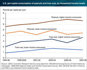 Peanut and tree nut consumption rises with income