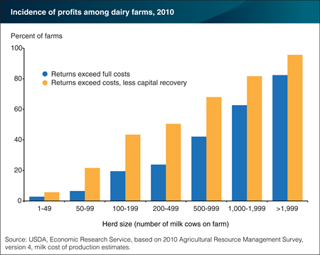 Herd size plays significant role in U.S. dairy farm profitability