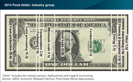 Three post-farm industry groups account for about 61 cents of the U.S. food dollar