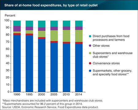 After falling in the late 1990s and early 2000s, supermarkets' share of at-home food spending has stabilized
