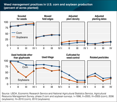 U.S. corn and soybean farmers use a wide variety of glyphosate resistance management practices