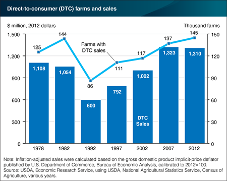 Number of farms with direct-to-consumer sales increases, sales plateau