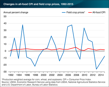 Swings in field crop prices have relatively small impacts on food prices